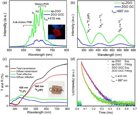 A Luminescence Emission Spectra λ Ex 410 Nm Of Sp Zgo And Zgo Gcc