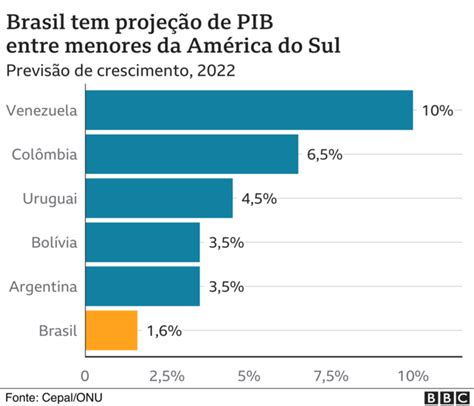 O Brasil que Lula vai herdar em 7 gráficos BBC News Brasil