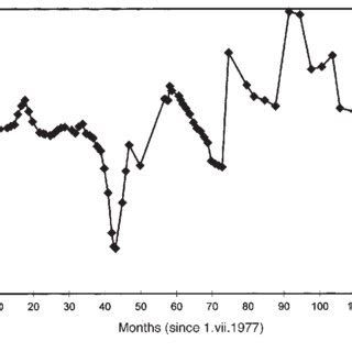 Observed Leaf Area Index Lai Versus Predicted Lai Using The