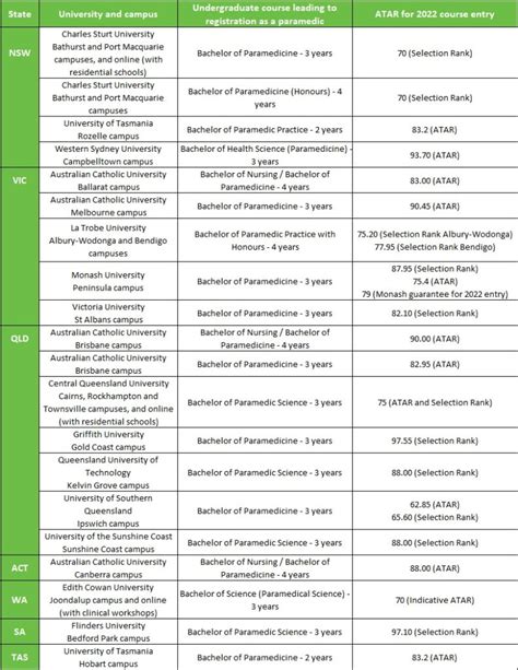 Atar For Paramedicine Your Guide To The Atar For Every Paramedicine