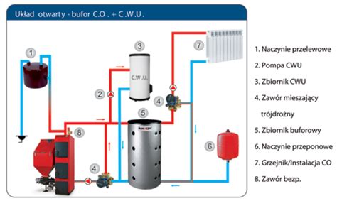 Kompedium wiedzy Bojler Sklep bojlery do wody bufory ciepła