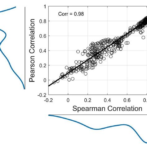 Scatterplot Between Pearson And Spearman Rank Correlations 543