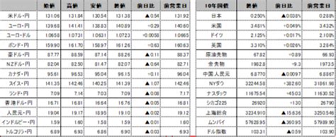 前日の海外市況ほか｜ドル・円：欧米金融不安を警戒し130円54銭まで円高・ドル安推移後、欧米金融不安緩和で131円84銭まで反発。 外為どっとコム マネ育チャンネル