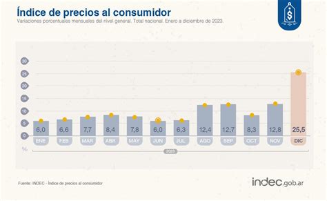 25 5 IPC Diciembre 2023 Acumulado 2023 211 4 R Argentina