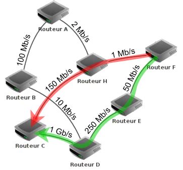 Protocoles De Routage L Informatique C Est Fantastique