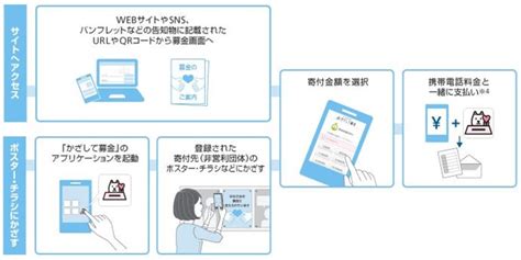 ソフトバンクから毎月1万円のナゾ請求「かざして募金」騒動が話題に