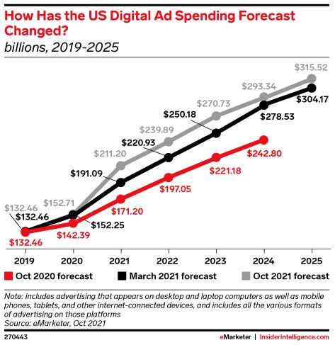 How Has The US Digital Ad Spending Forecast Changed Billions 2019