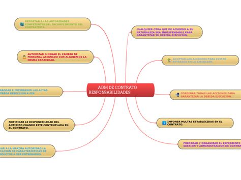 Adm De Contrato Mindmap Voorbeeld