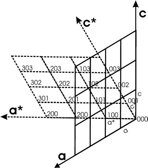 5 Two Dimensional Monoclinic Lattice And Its Corresponding Reciprocal