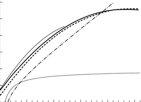 Dependence C A Used In Eqs 6 Dashed Curve And 9 Thick Solid Download Scientific