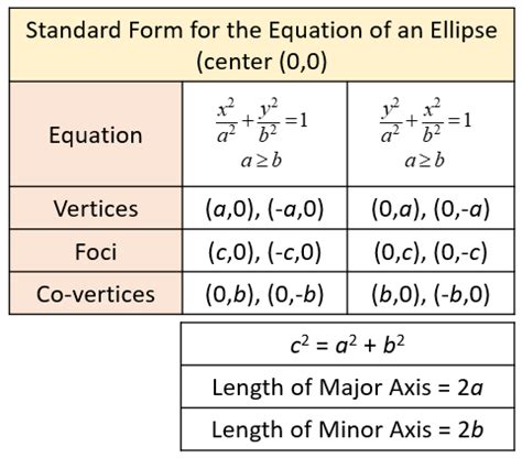 Equation Of Ellipse Given Foci And Co Vertices Calculator - Tessshebaylo