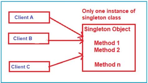 Singleton Design Pattern In Java Dot Net Tutorials