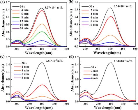 The Uv Vis Absorption Spectra Of Nip Reduced By Sodium Borohydride And