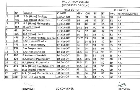 Daulat Ram College Releases The First Cut off; Marginal Rise/Dip In the ...