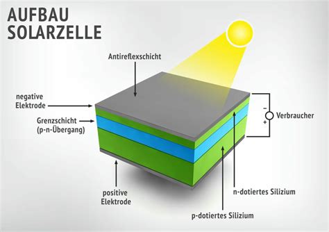 Wie Funktioniert Photovoltaik