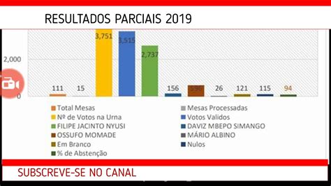 Resultados parciais eleições Moçambique 2019 YouTube