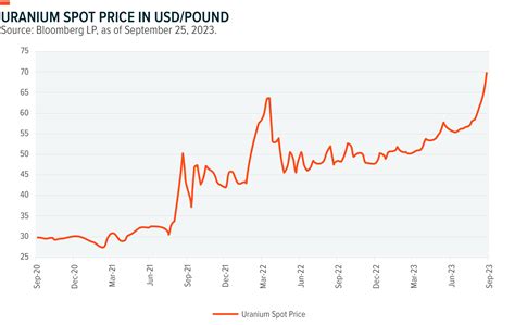 Uranium Prices Have Renewed Momentum As Supply Risks Mount Global X