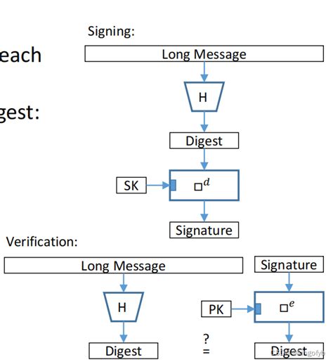 密码学学习笔记 十 Digital Signatures 数字签名1 uf cma CSDN博客