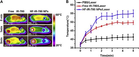 Figure 1 From IR 780 Dye Loaded Tumor Targeting Theranostic