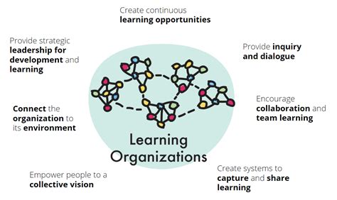 7 Prerequisites Of A Learning Organization Dandy People