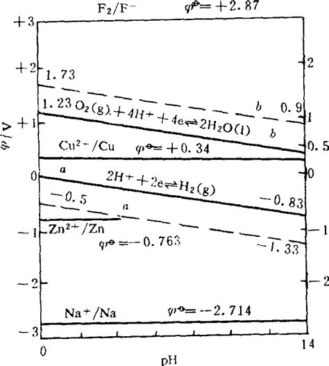 电势 pH图 中学教学百科 百科知识