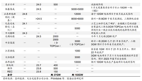 晶科、天合、晶澳、隆基、日升、阿特斯、正泰、亿晶、尚德等龙头组件企业topcon、hjt量产情况及研发进展 艾邦光伏网