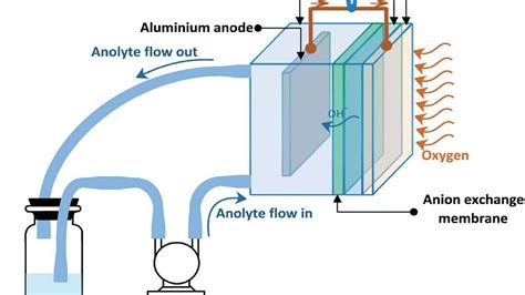 Aluminum Air Battery – How does it work, Future, Advantages, and More