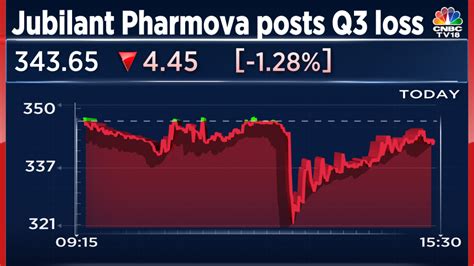 Jubilant Pharmova Q3 Result: Multiple issues lead to net loss, margin ...