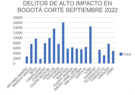 Evidencian Las Cinco Localidades Más Peligrosas De Bogotá Infobae