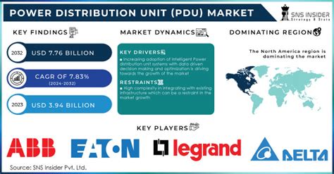 Power Distribution Unit PDU Market Size Industry Growth