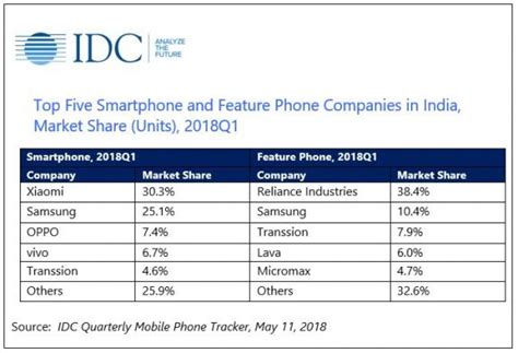 Smartphone Shipments Up 11 YoY In Q1 2018 In India Xiaomi Continues