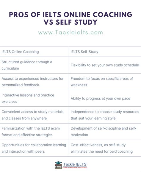 Pros Of IELTS Online Coaching Vs Self Study R Tackle IELTS