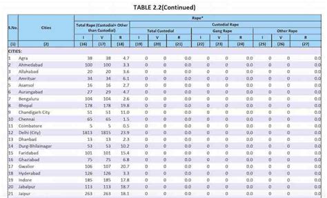 Crime in India — Compare crime data from over 50 cities in India. Know how safe your city is.