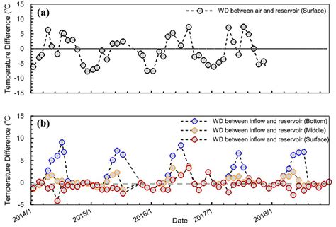 A Water Temperature Difference Between Air And Reservoir Surface And B Download Scientific