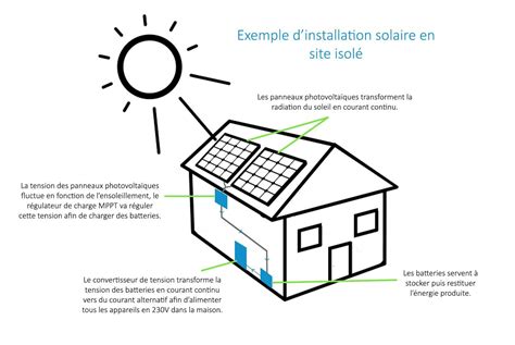 Fonctionnement Dun Panneau Solaire