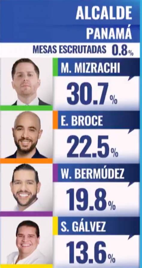 Elecciones Panam Qui Nes Son Los Nuevos Alcaldes Resultados