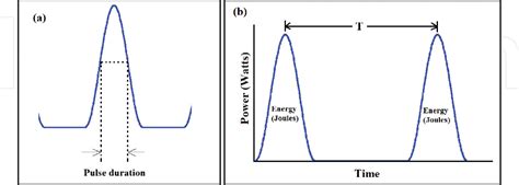 PDF Effects Of Different Laser Pulse Regimes Nanosecond Picosecond