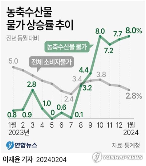 그래픽 농축수산물 물가 상승률 추이 연합뉴스