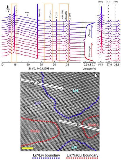 Energies Free Full Text Application Of Operando X Ray