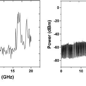 A Electrical Spectrum Of The Generated Microwave Signal At Ghz