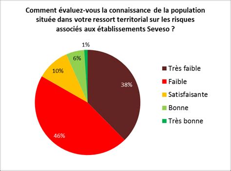 Bien caractériser les risques