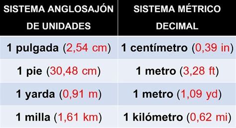 Unidades De Longitud En Estados Unidos Pulgada Pie Yarda Y Milla Saber Es Práctic