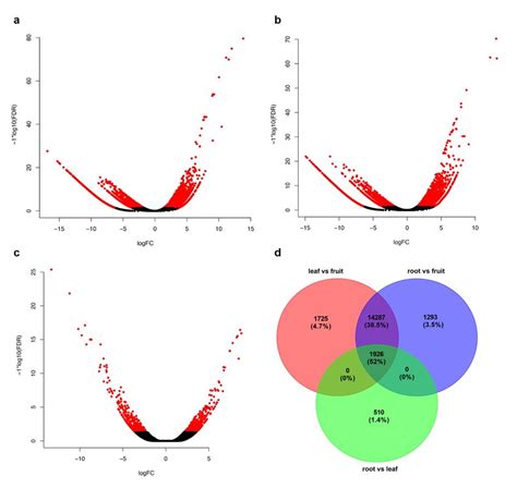 Volcano Plots Of The Differentially Expressed Genes Degs In The