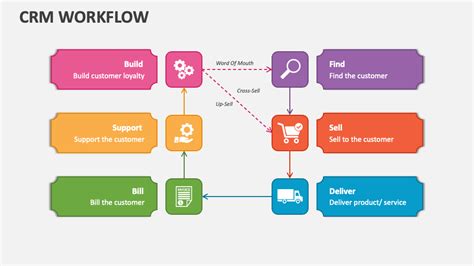 Crm Workflow Powerpoint Presentation Slides Ppt Template