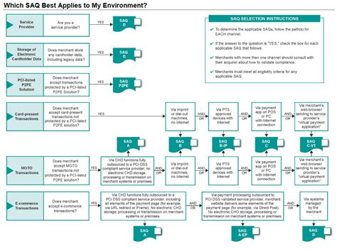 What Is A Pci Dss Self Assessment Questionnaire Carbide