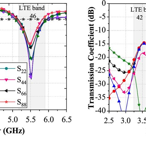 Simulated A Reflection Coefficients B Transmission Coefficients Of