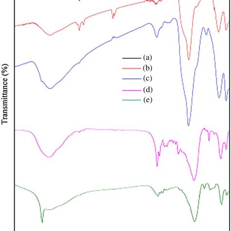 A Fourier Transform‐infrared Ft‐ir Spectra B And C Transmission