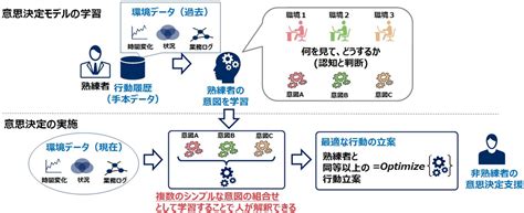 熟練者の意図を学習し、意思決定を模倣するai技術を開発 2019年7月17日 プレスリリース Nec