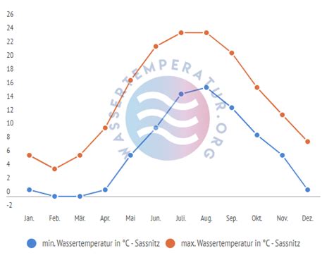 Wassertemperatur Sassnitz Wetter Klima Temperatur Sassnitz