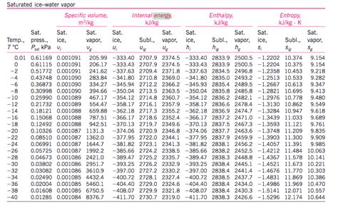 Vapor Pressure Chart For Water